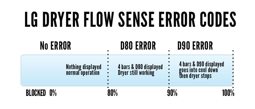 lg dryer flowsense error chart